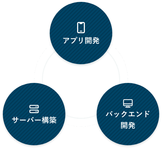 アプリ開発、サーバー構築、システム開発